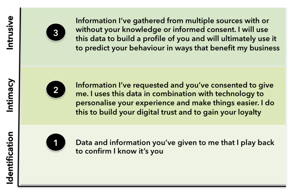 3 dimensions of personalisation